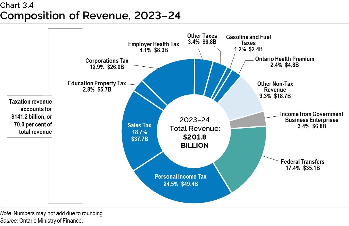 Chart 3.4: Composition of Revenue, 2023–24
