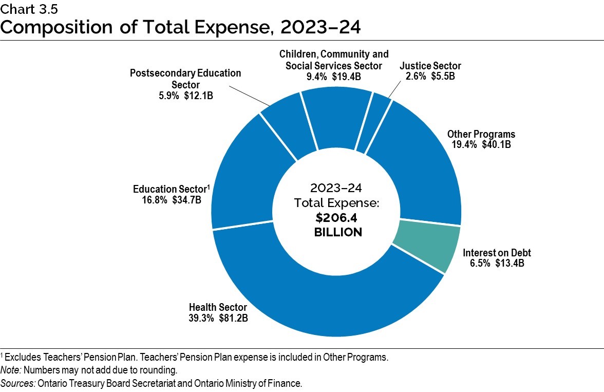 Chart 3.5: Composition of Total Expense, 2023–24