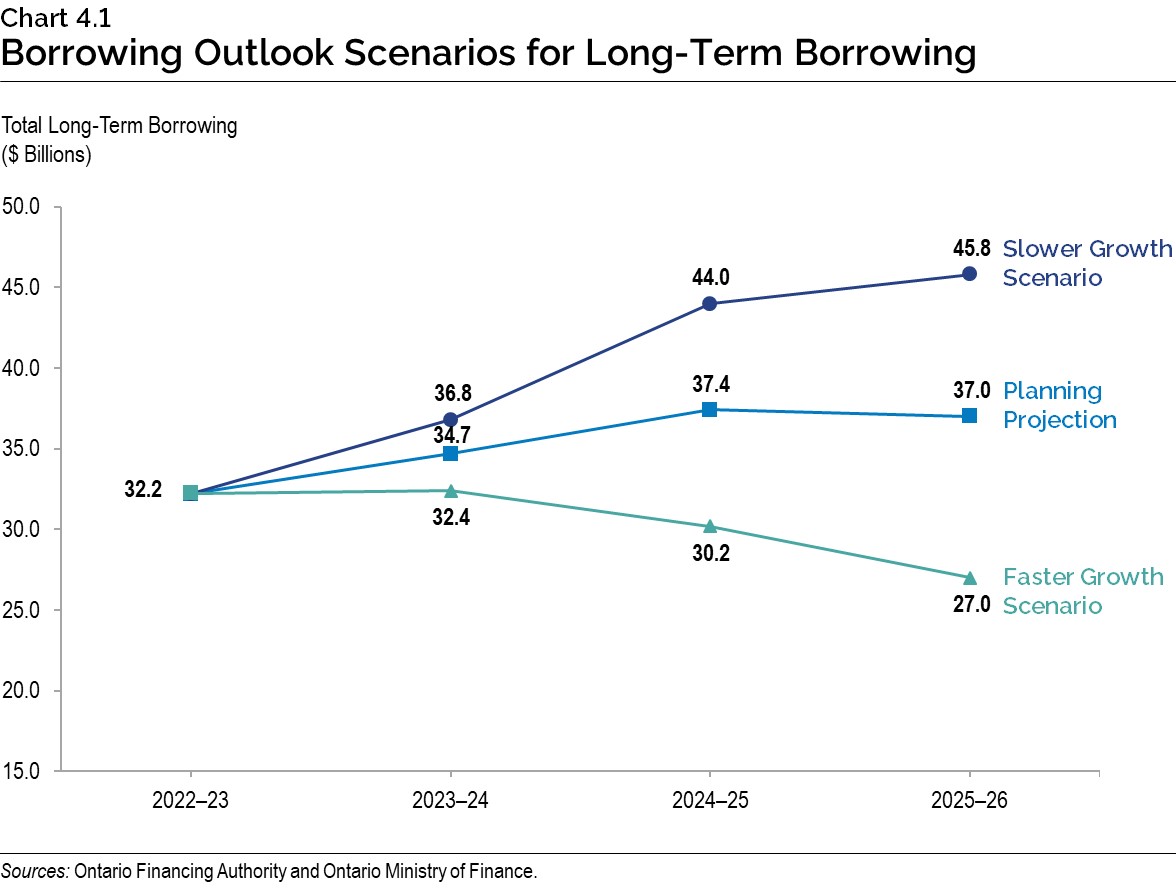 Chart 4.1: Borrowing Outlook Scenarios for Long-Term Borrowing