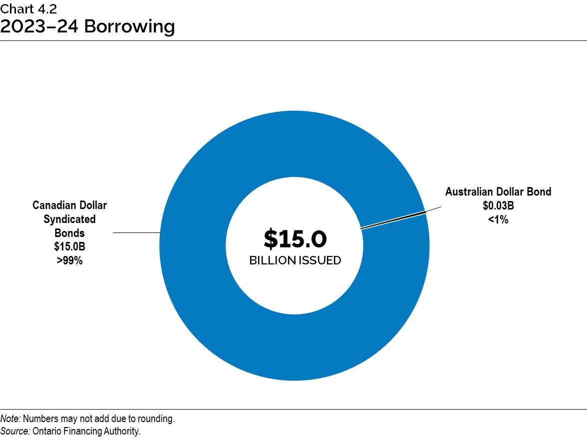 Chart 4.2: 2023–24 Borrowing