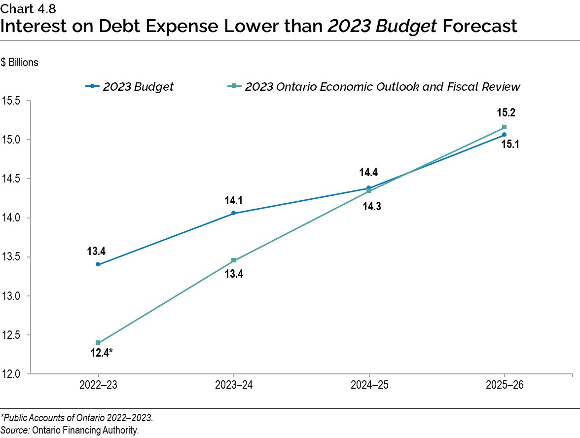 Chart 4.8: Interest on Debt Expense Lower than 2023 Budget Forecast