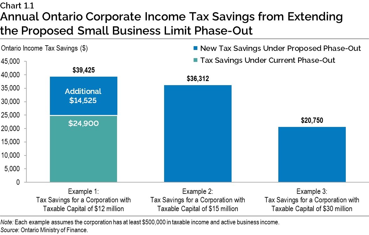 Chart 1.1: Annual Ontario Corporate Income Tax Savings from Extending 
the Proposed Small Business Limit Phase-Out
