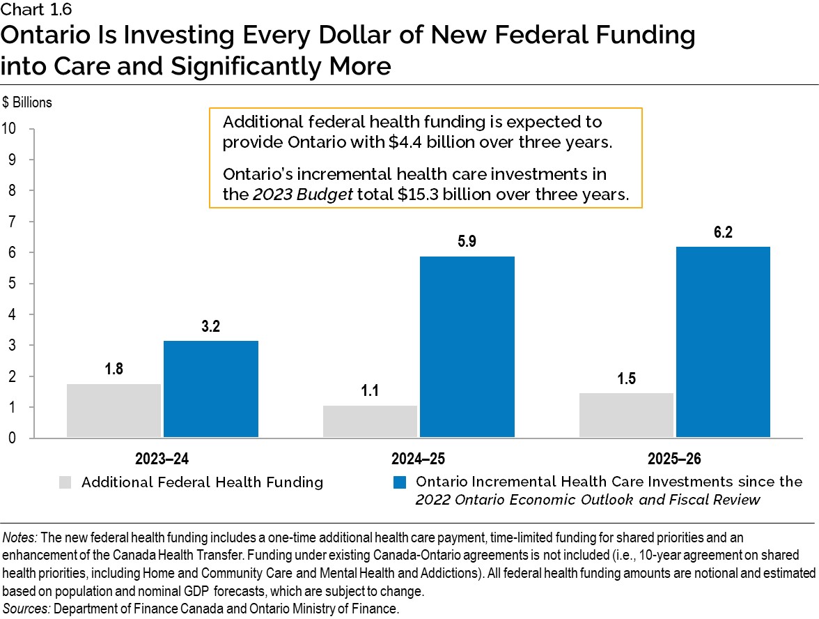Chart 1.6: Ontario Is Investing Every Dollar of New Federal Funding into Care and Significantly More