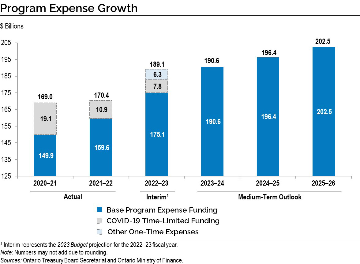 Chart 1: Program Expense Growth