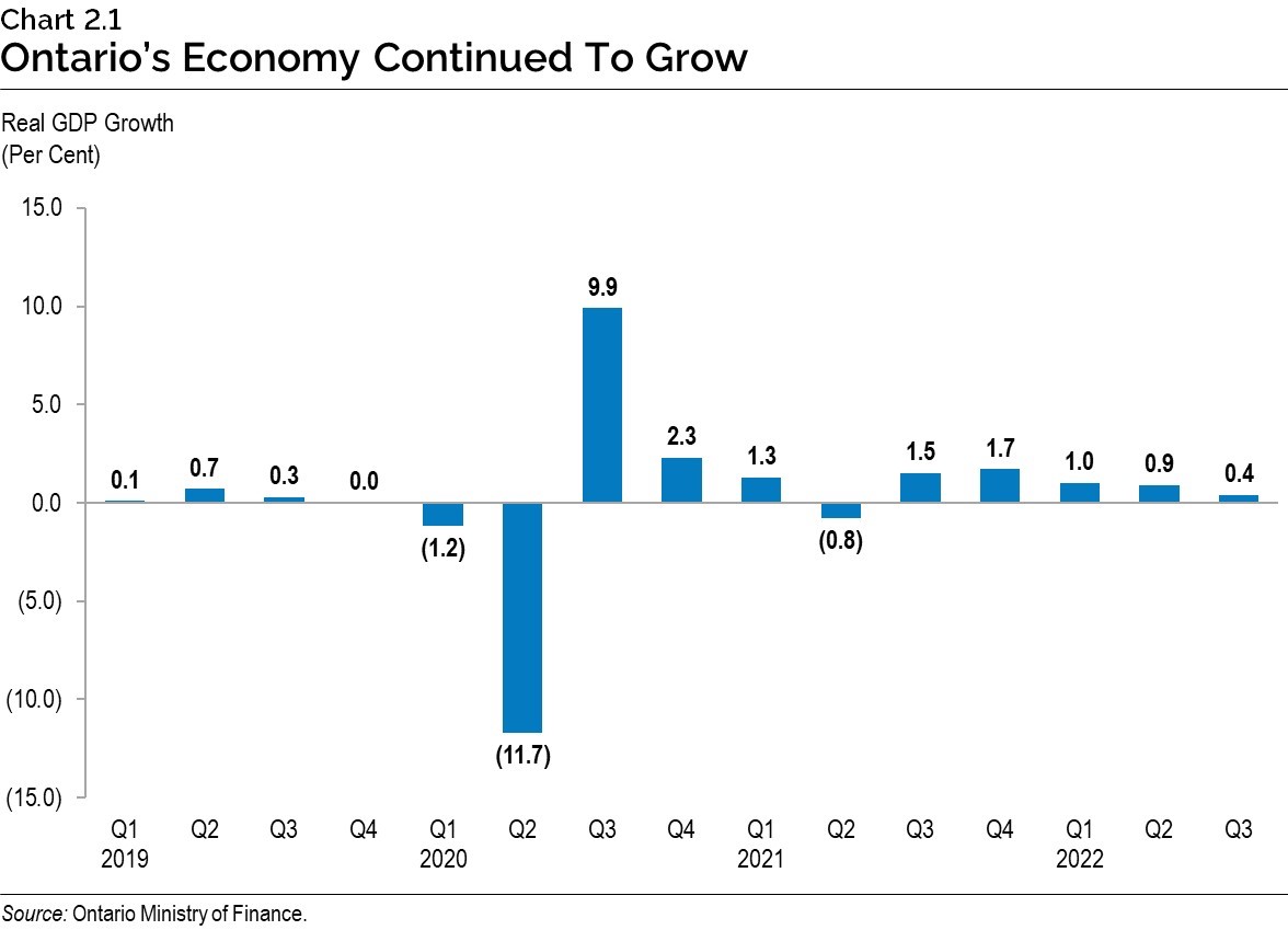 Chart 2.1: Ontario’s Economy Continued To Grow