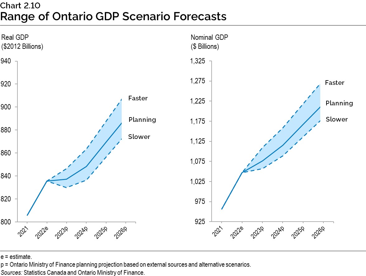 Chart 2.10: Range of Ontario GDP Scenario Forecasts