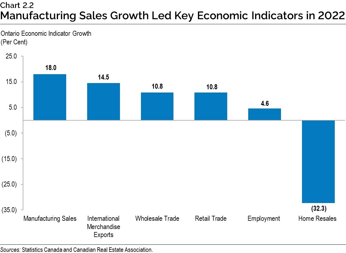 Chart 2.2: Manufacturing Sales Growth Led Key Economic Indicators in 2022