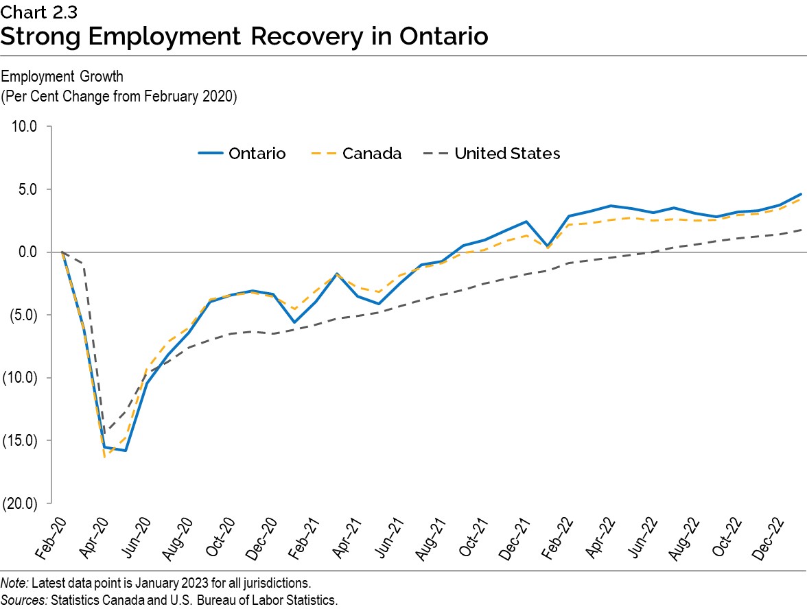 Chart 2.3: Strong Employment Recovery in Ontario