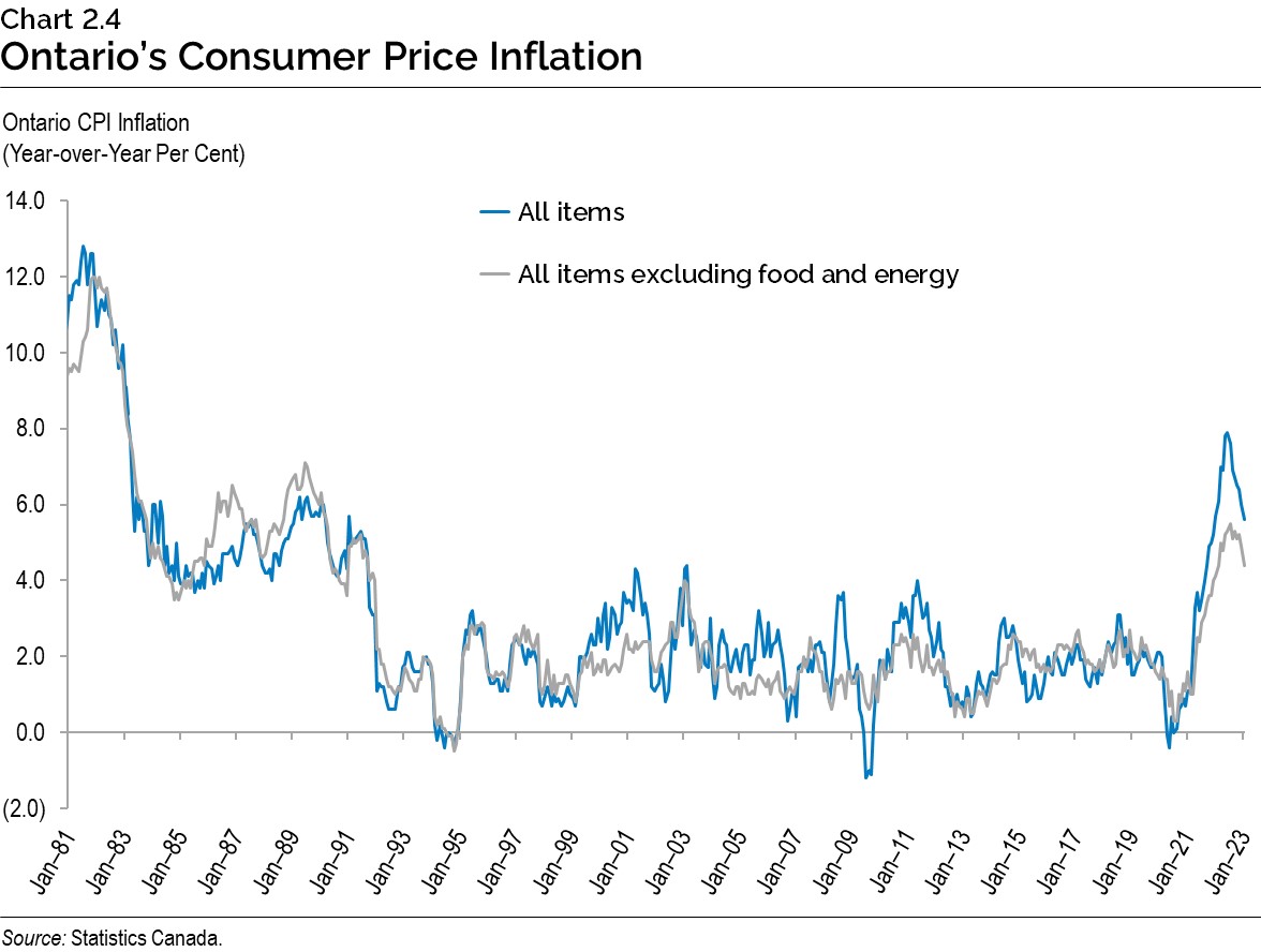 Chart 2.4: Ontario’s Consumer Price Inflation