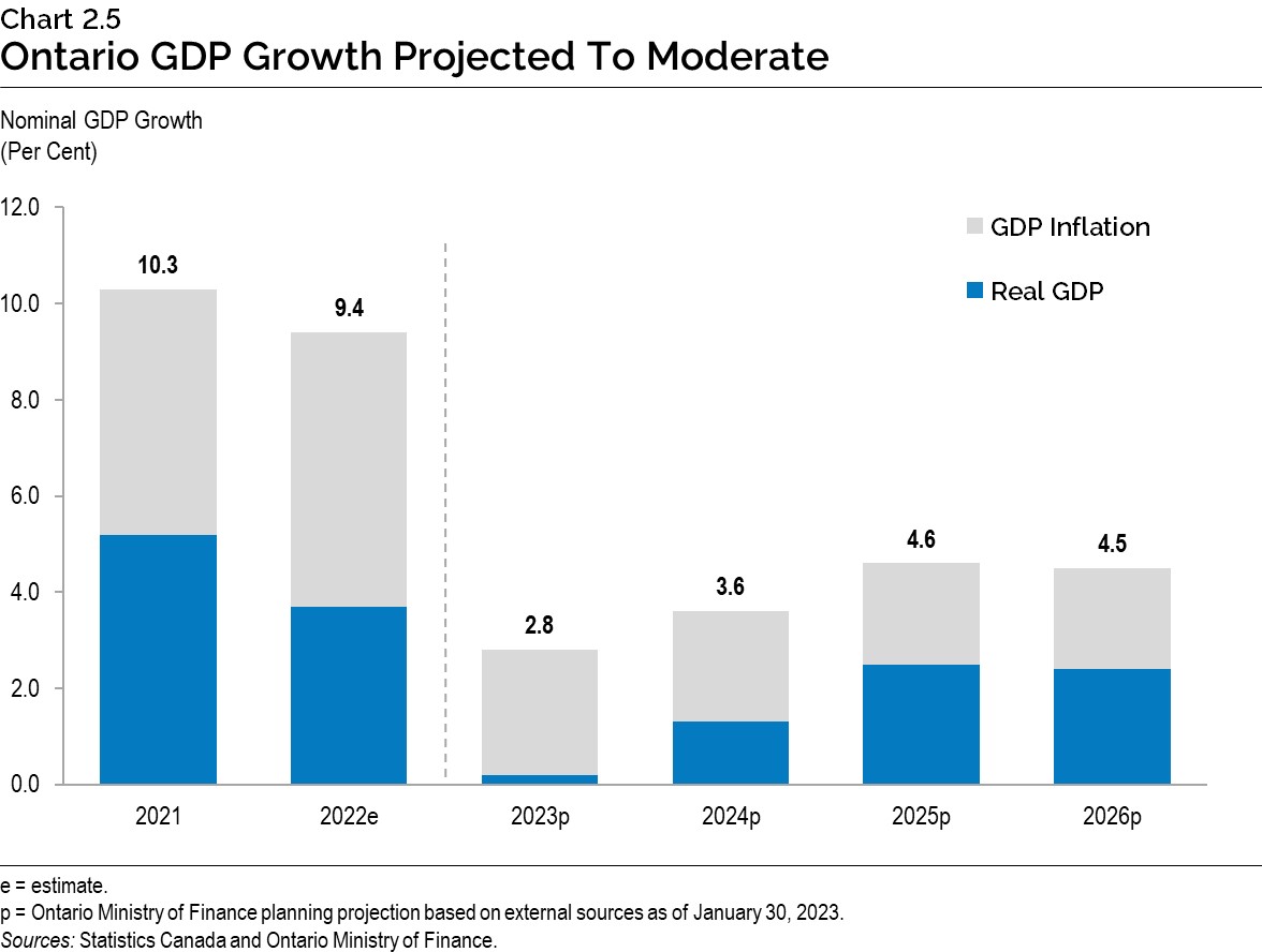 Chart 2.5: Ontario GDP Growth Projected To Moderate