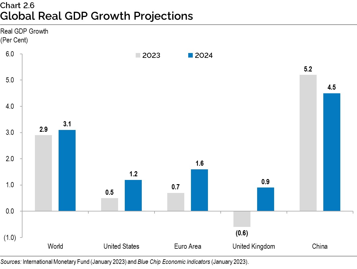Chart 2.6: Global Real GDP Growth Projections