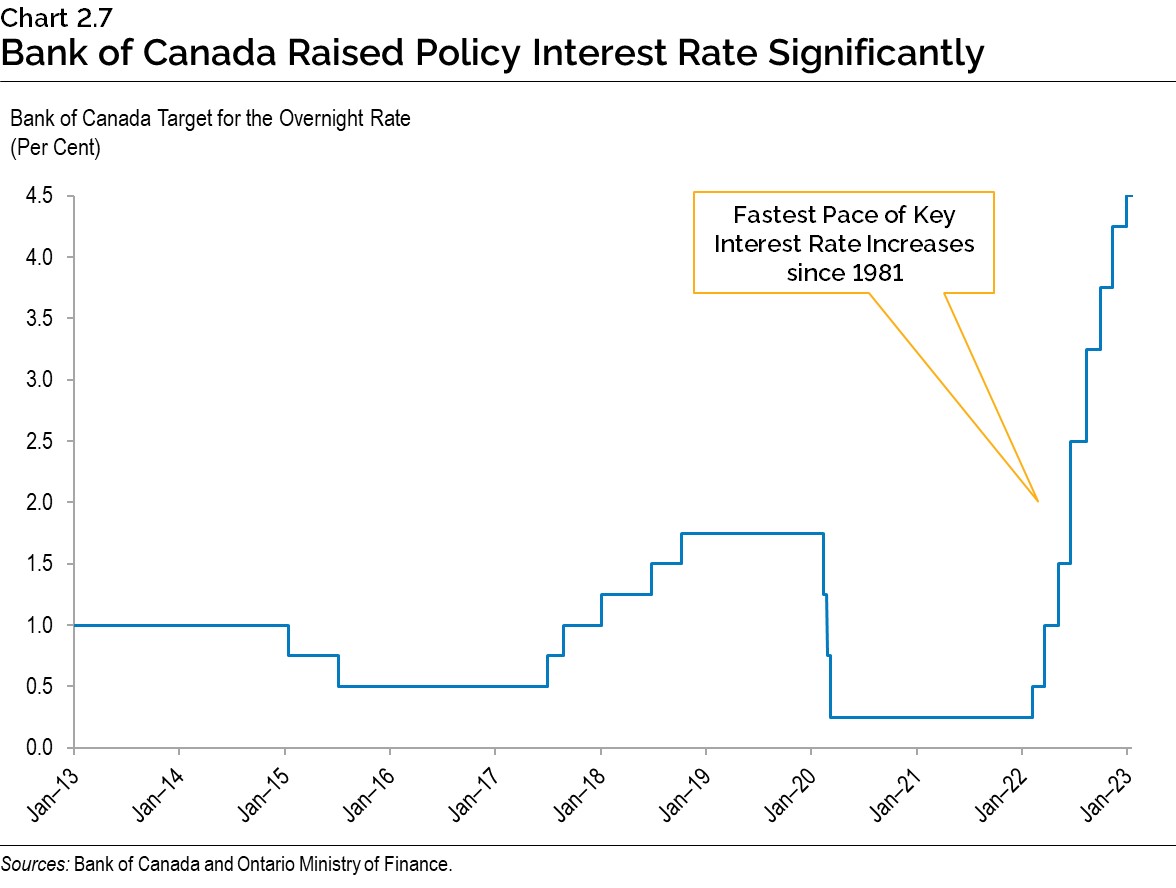 Chart 2.7: Bank of Canada Raised Policy Interest Rate Significantly