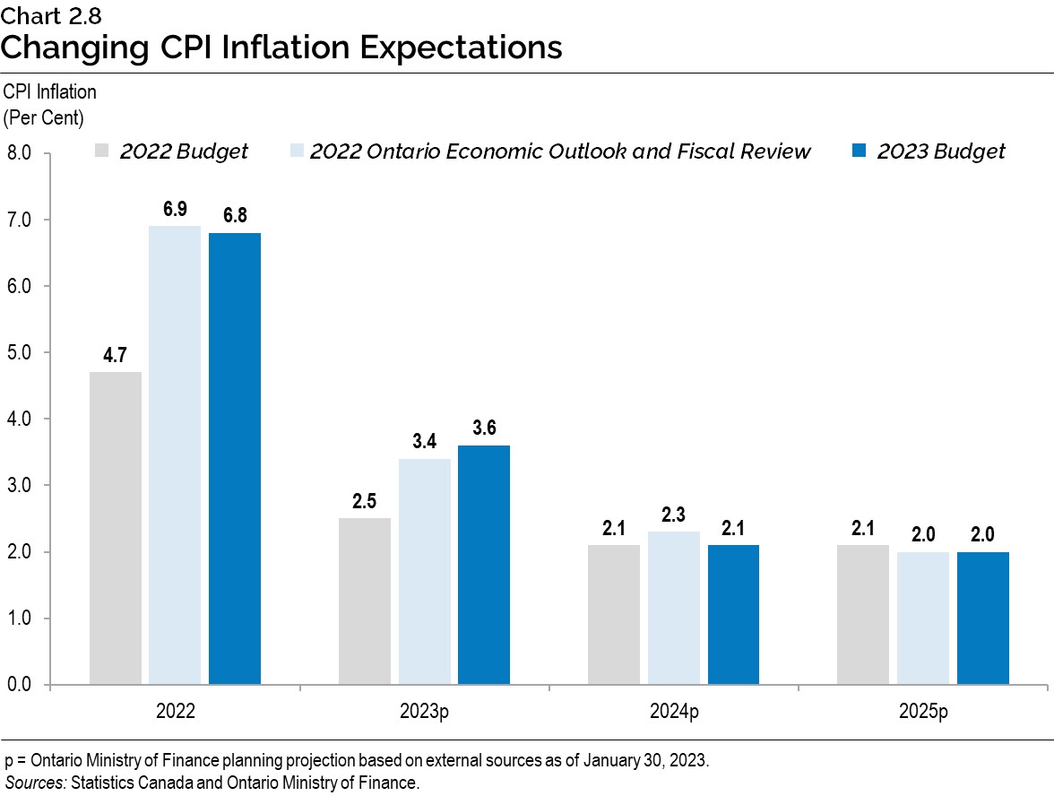 Chart 2.8: Changing CPI Inflation Expectations