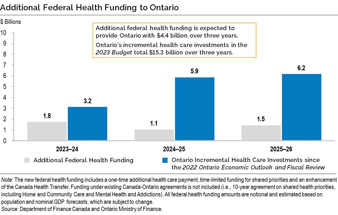 Chart 2: Additional Federal Health Funding to Ontario