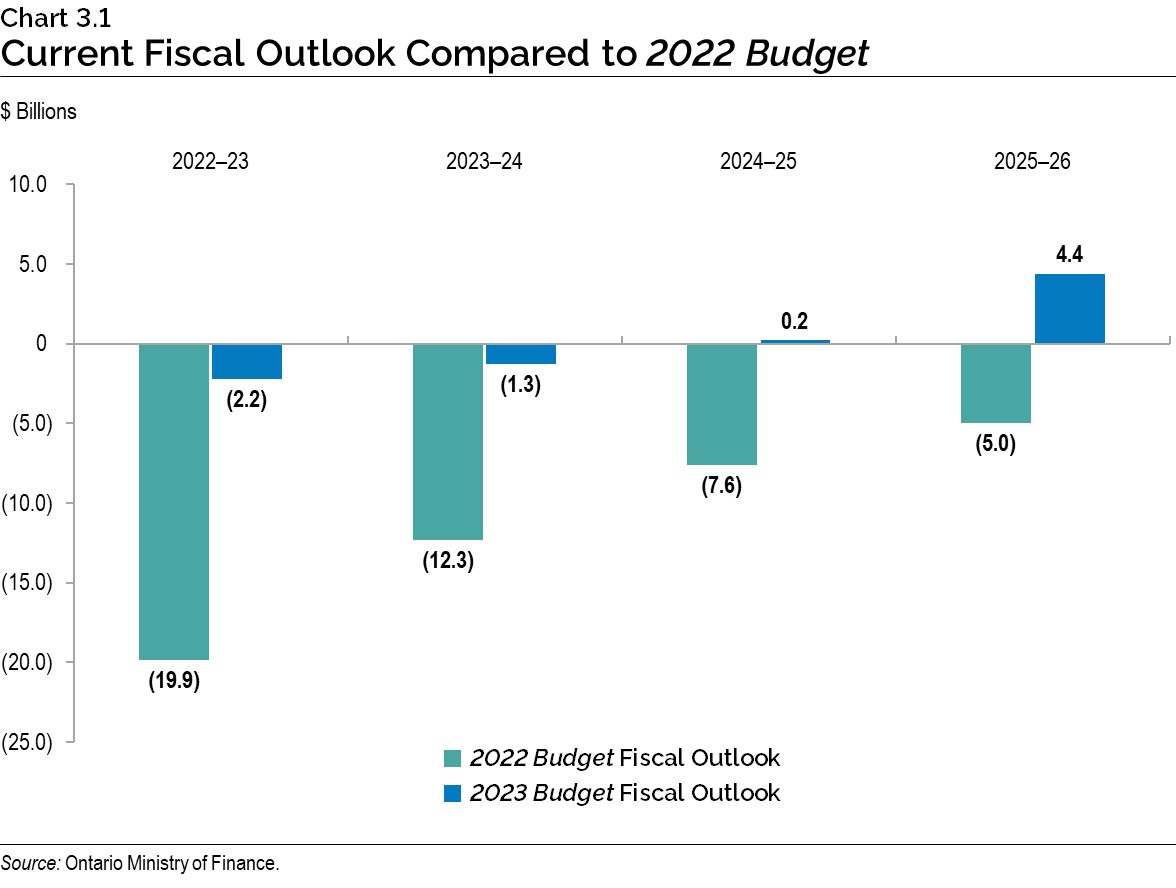 Chart 3.1: Current Deficit Outlook Compared to 2022 Budget
