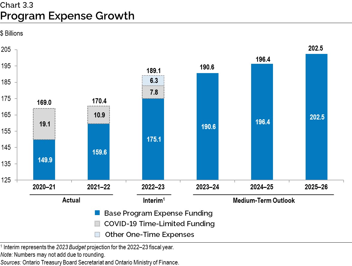 Chart 3.3: Program Expense Growth