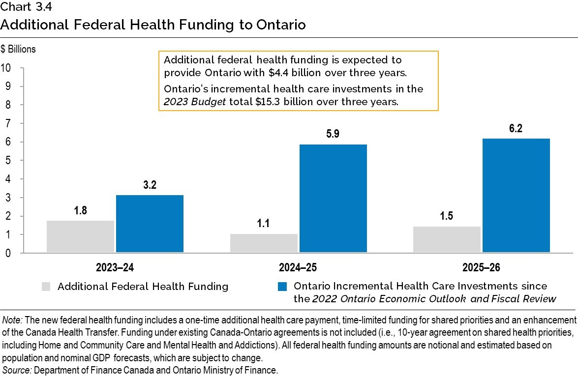 Chart 3.4: Additional Federal Health Funding to Ontario
