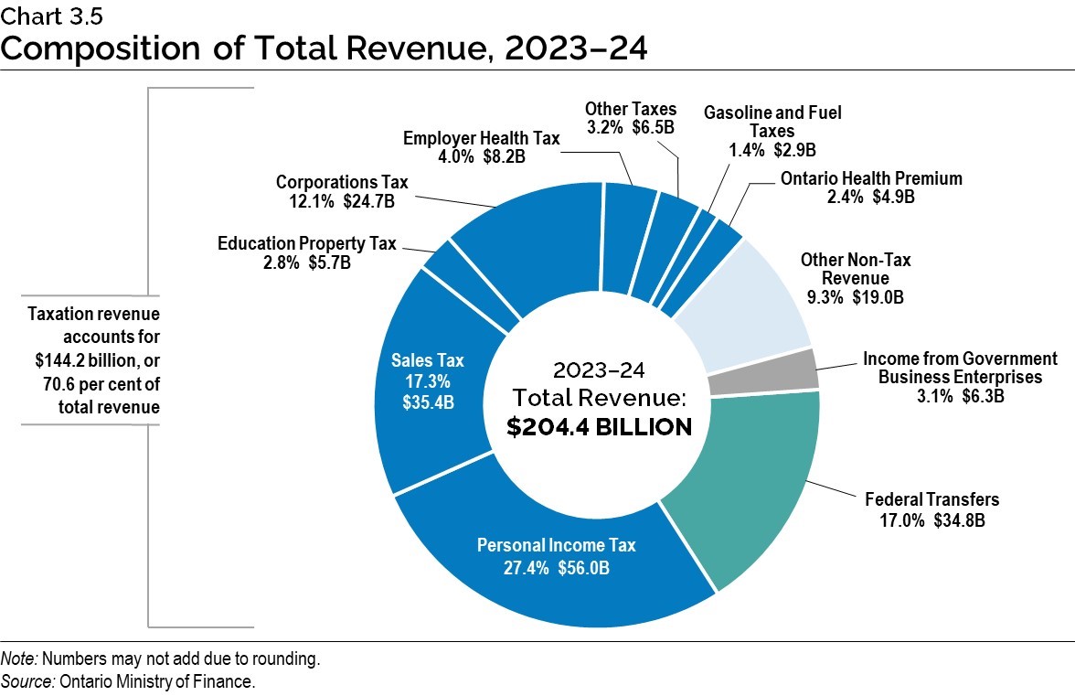 Chart 3.5: Composition of Total Revenue, 2023–24