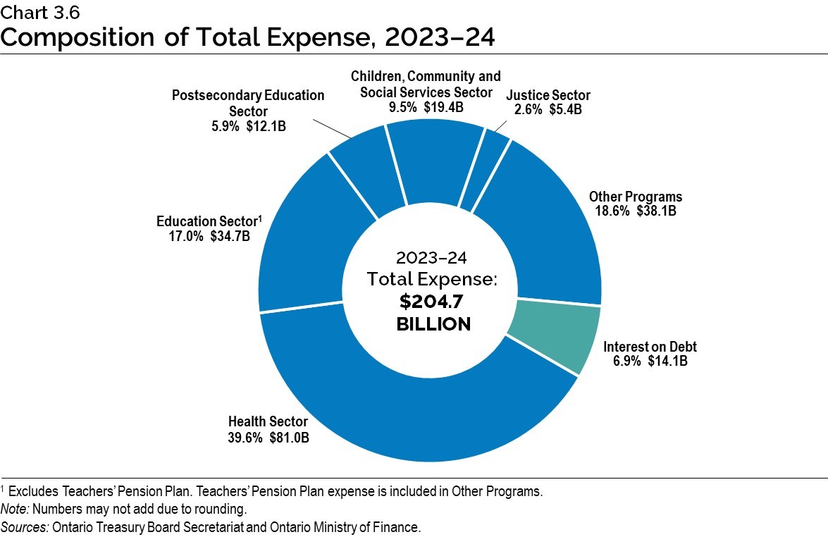 Chart 3.6: Composition of Total Expense, 2023–24