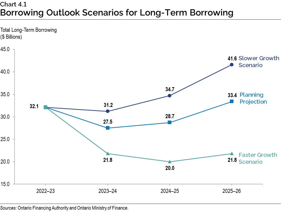 Chart 4.1: Borrowing Outlook Scenarios for Long-Term Borrowing