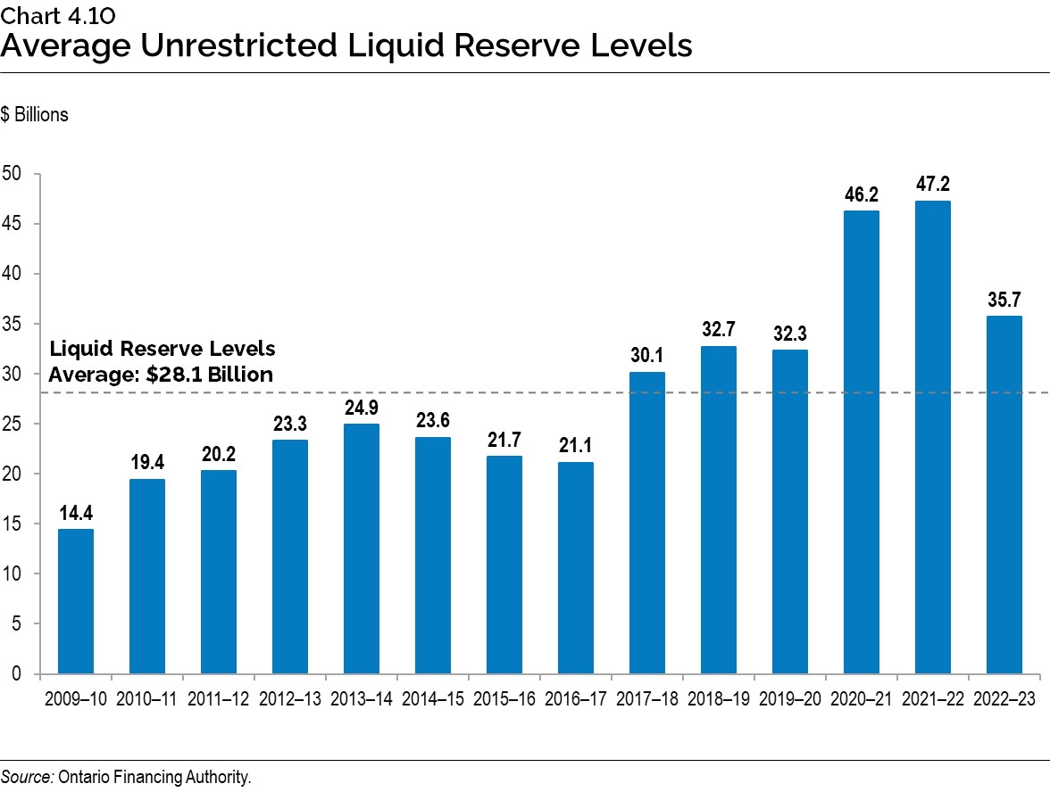 Chart 4.10: Average Unrestricted Liquid Reserve Levels