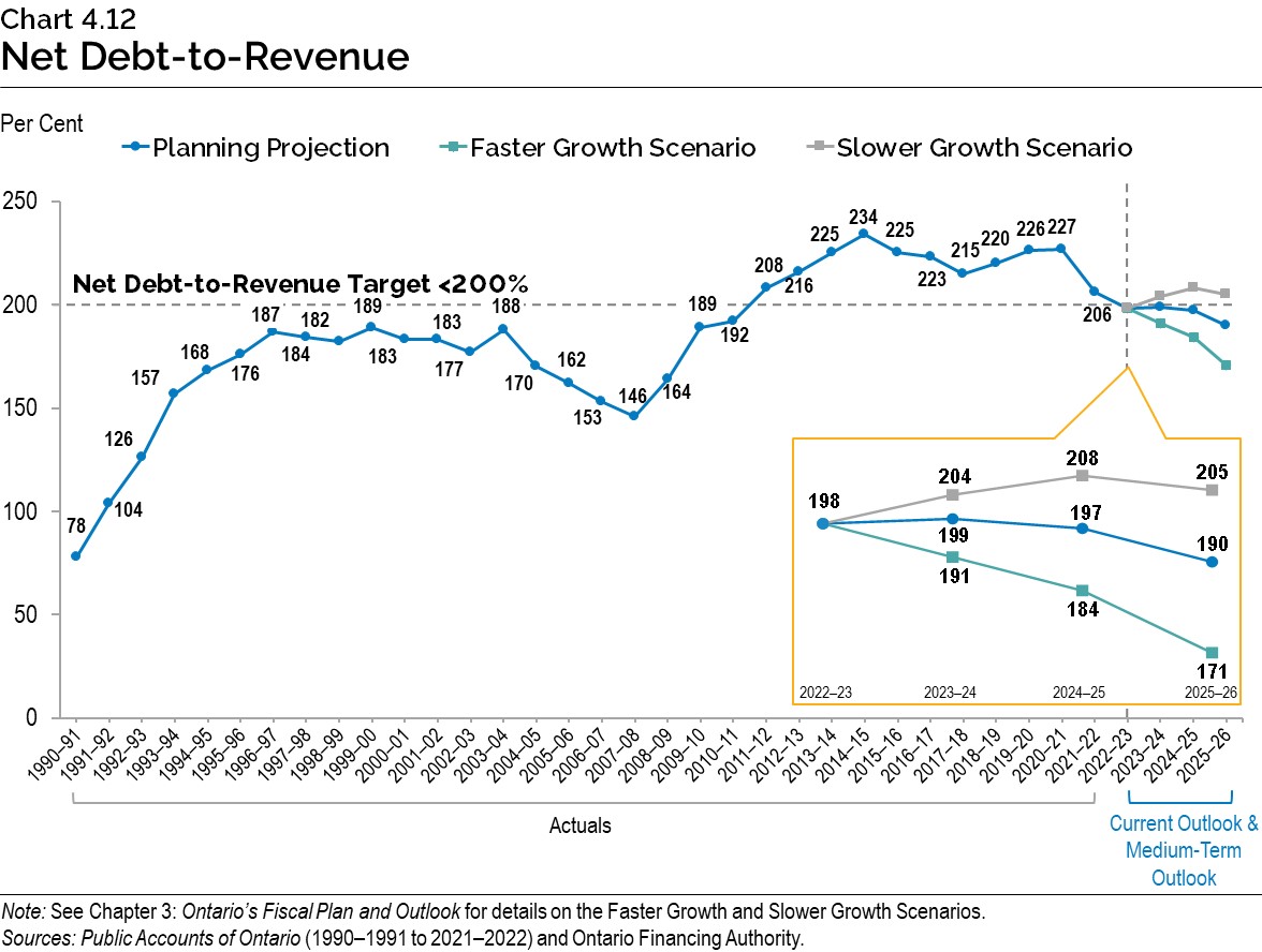 Chart 4.12: Net Debt-to-Revenue