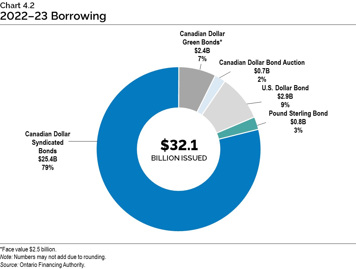 Chart 4.2: 2022–23 Borrowing