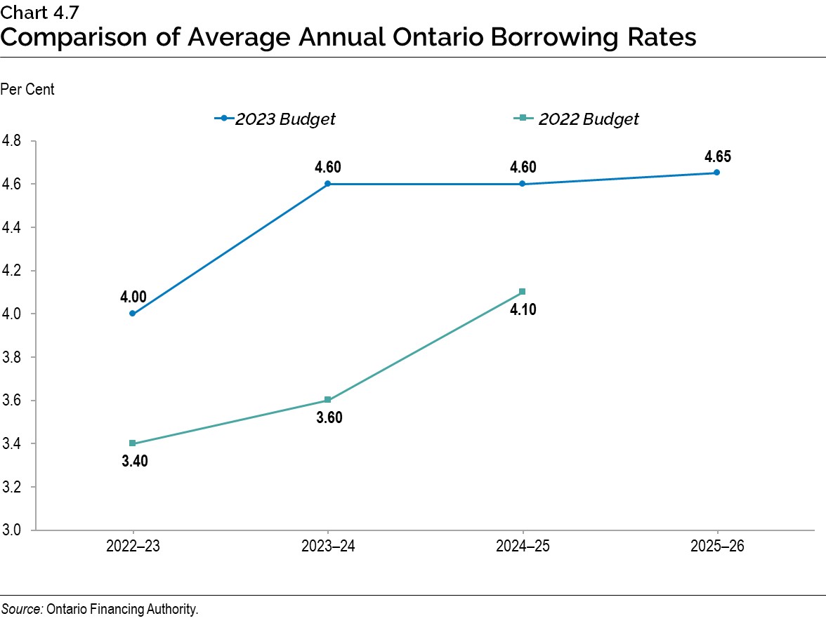 Chart 4.7: Comparison of Average Annual Ontario Borrowing Rates