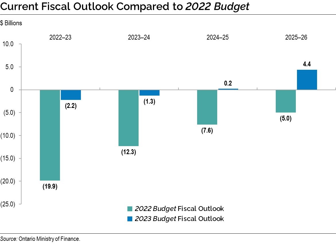 Current Fiscal Outlook Compared to 2022 Budget