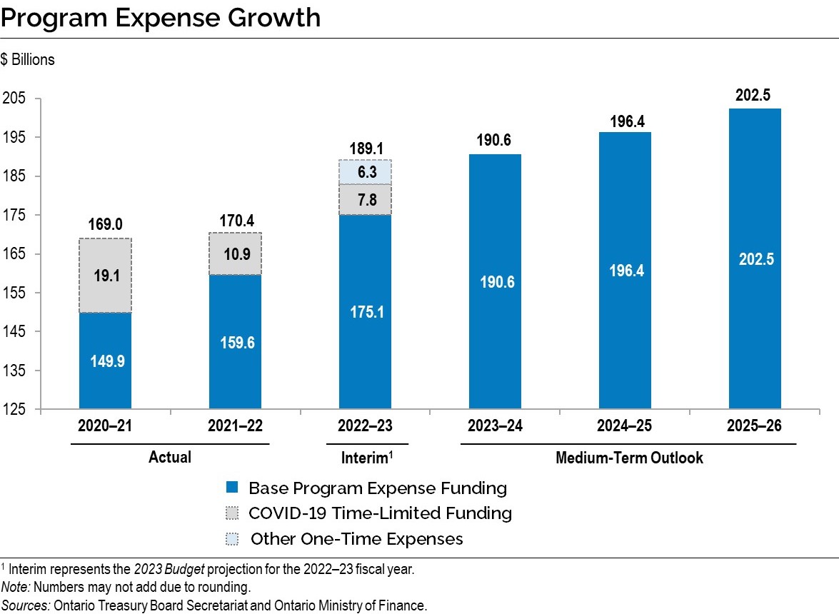 Program Expense Growth