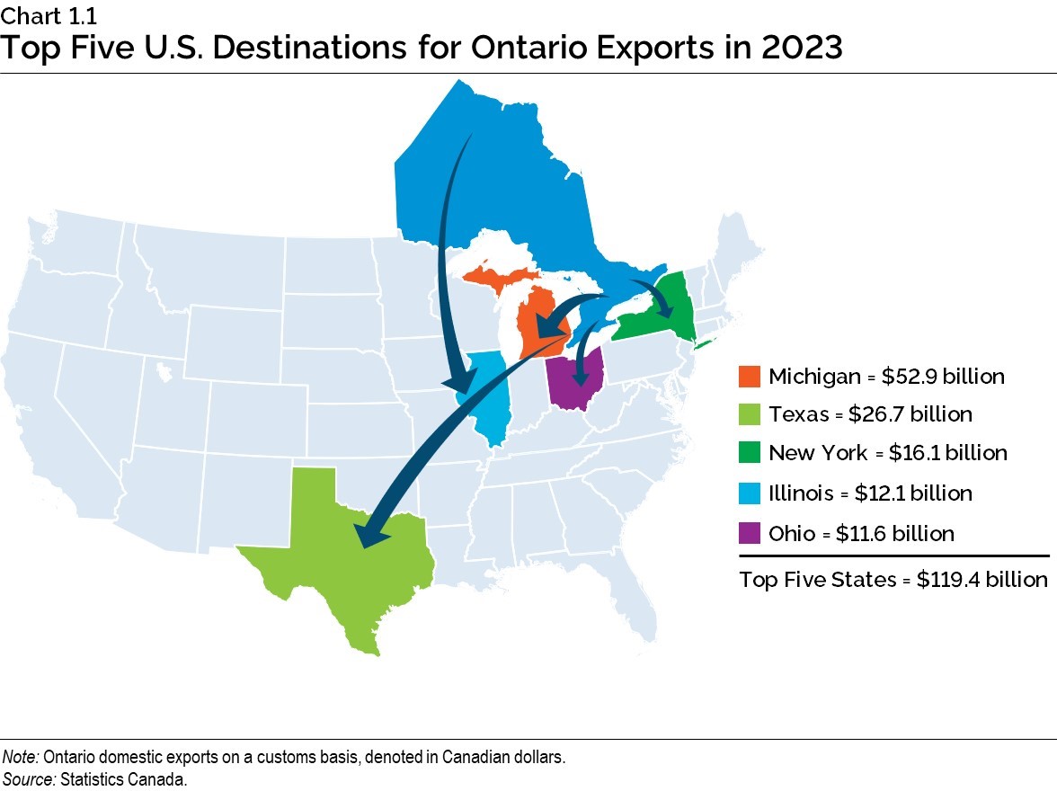 Chart 1.1: Top Five U.S. Destinations for Ontario Exports in 2023