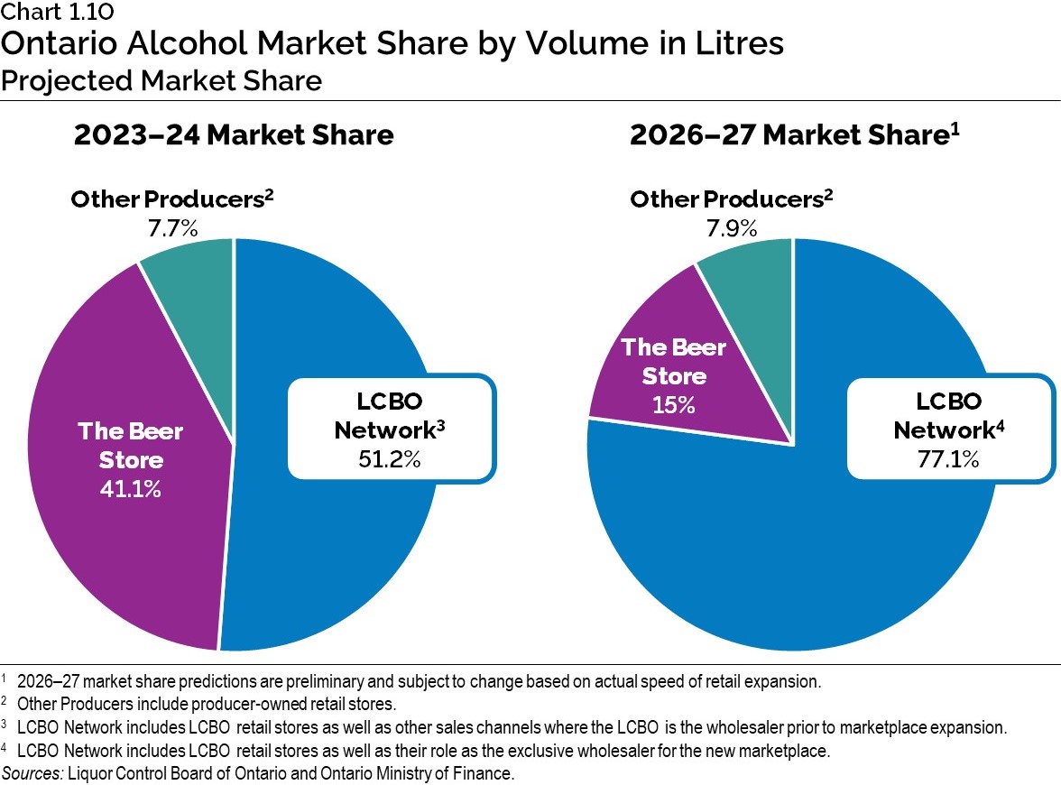 Chart 1.10: Ontario Alcohol Market Share by Volume in Litres