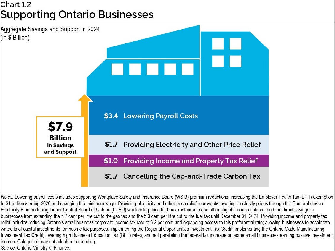 Chart 1.2: Supporting Ontario Businesses