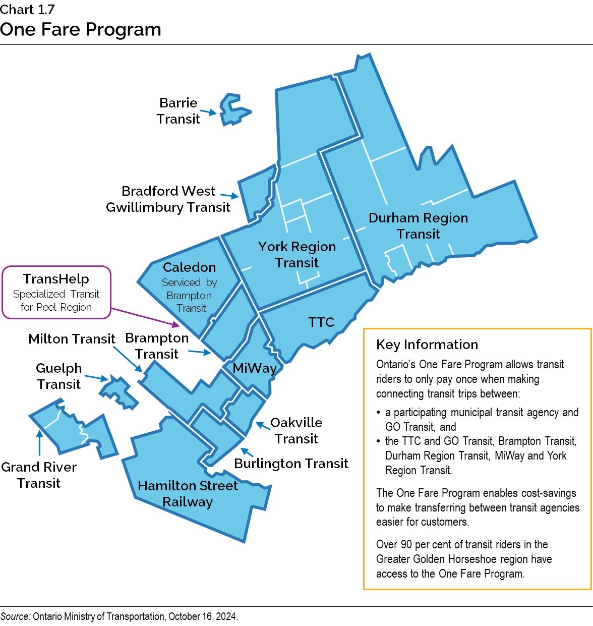 Chart 1.7: One Fare Program