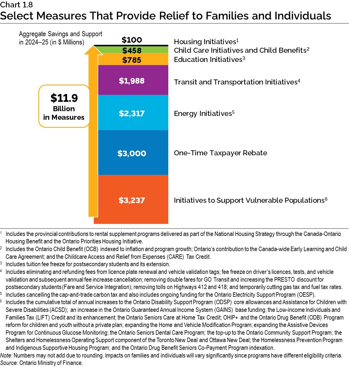 Chart 1.8: Select Measures That Provide Relief to Families and Individuals