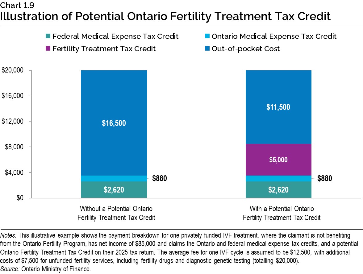 Chart 1.9: Illustration of Potential Ontario Fertility Treatment Tax Credit