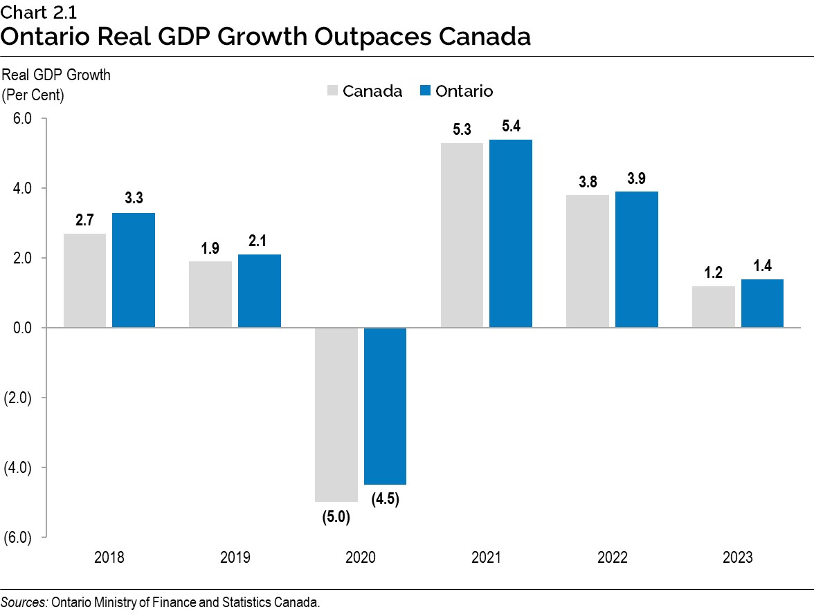 Chart 2.1: Ontario Real GDP Growth Outpaces Canada