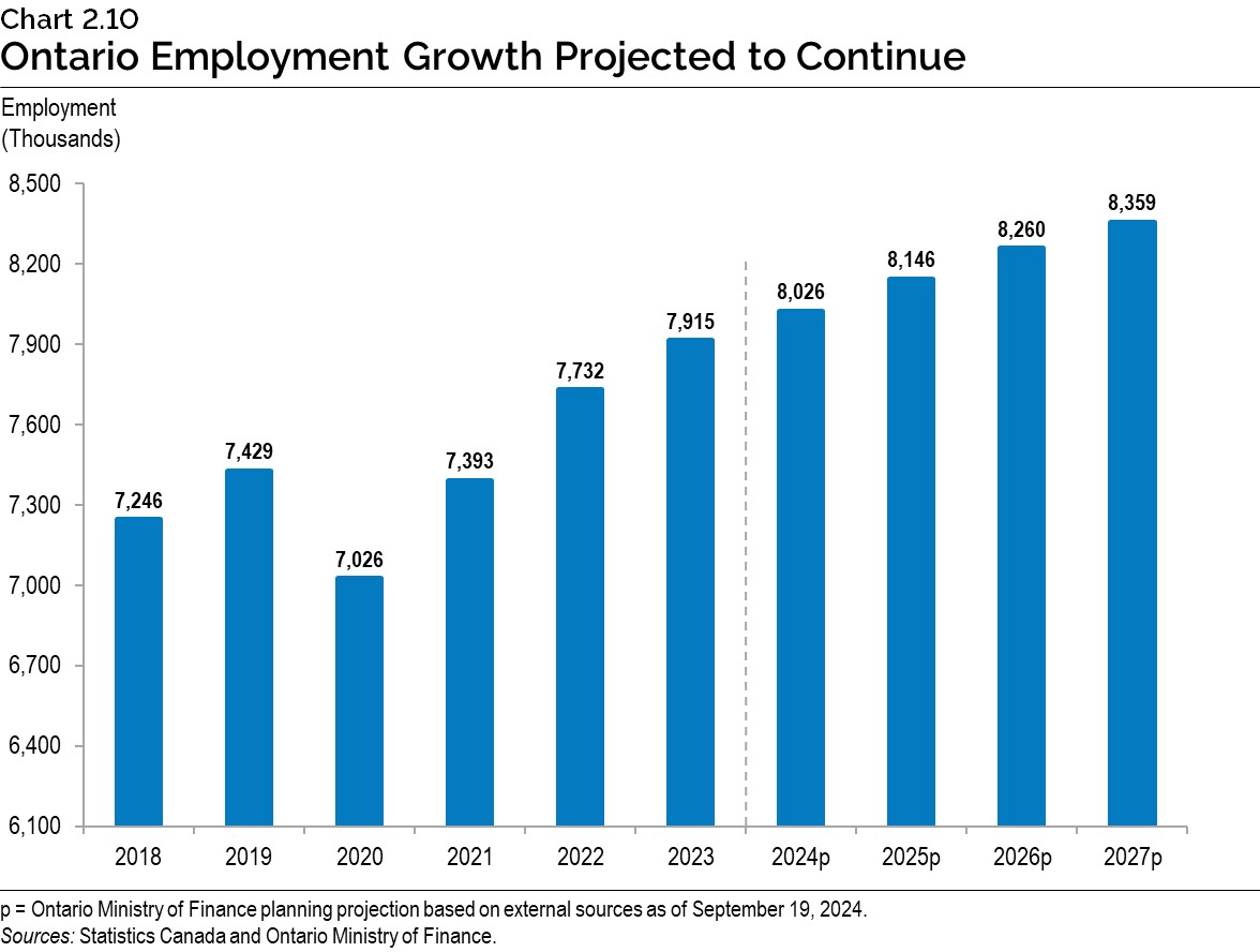 Chart 2.10: Ontario Employment Growth Projected to Continue