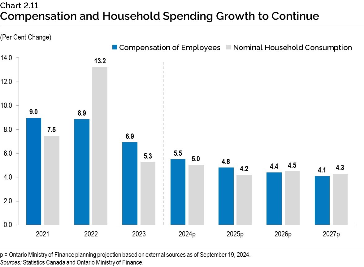 Chart 2.11: Compensation and Household Spending Growth to Continue