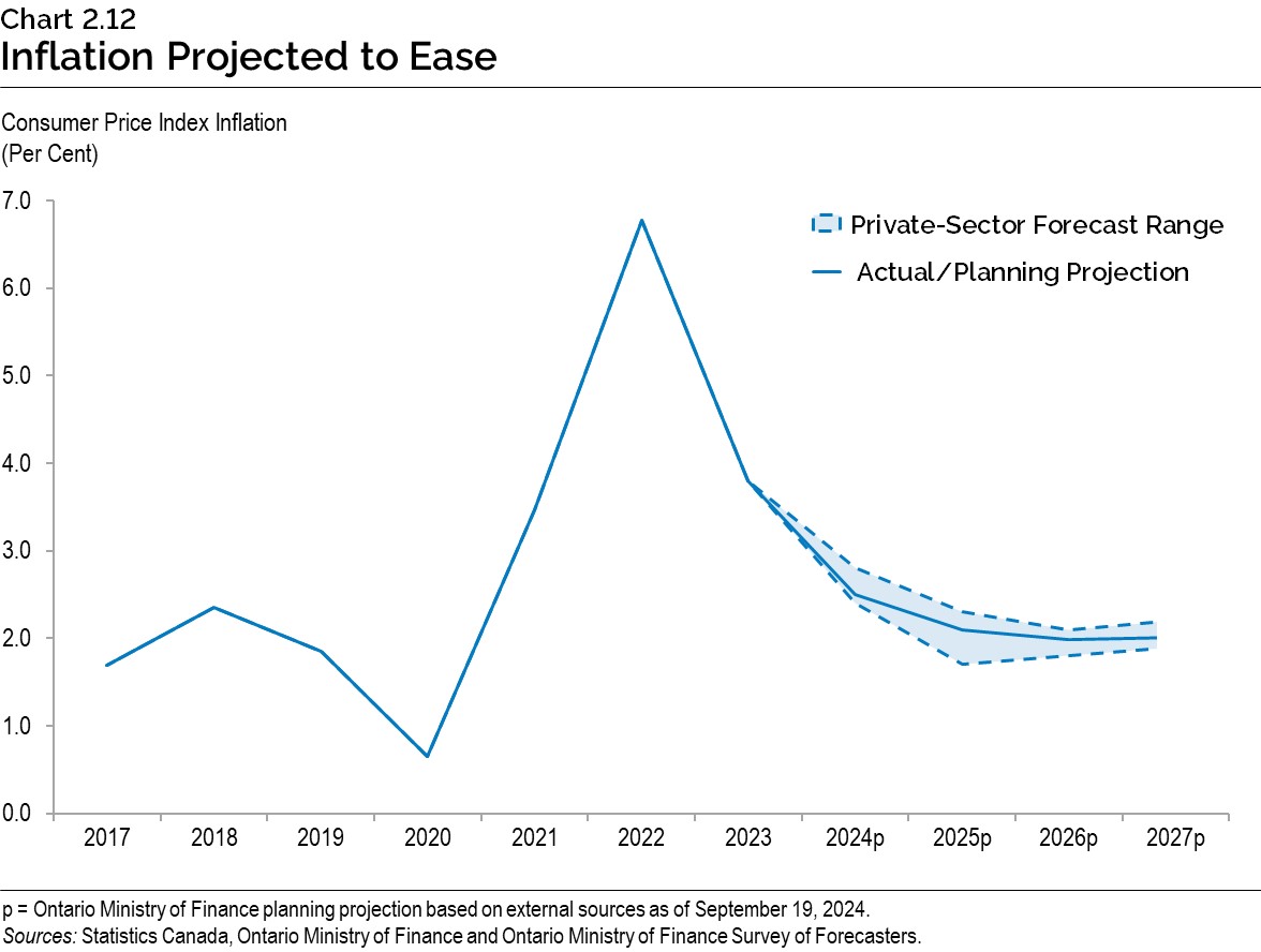 Chart 2.12: Inflation Projected to Ease