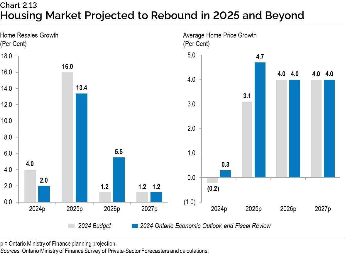 Chart 2.13: Housing Market Projected to Rebound in 2025 and Beyond