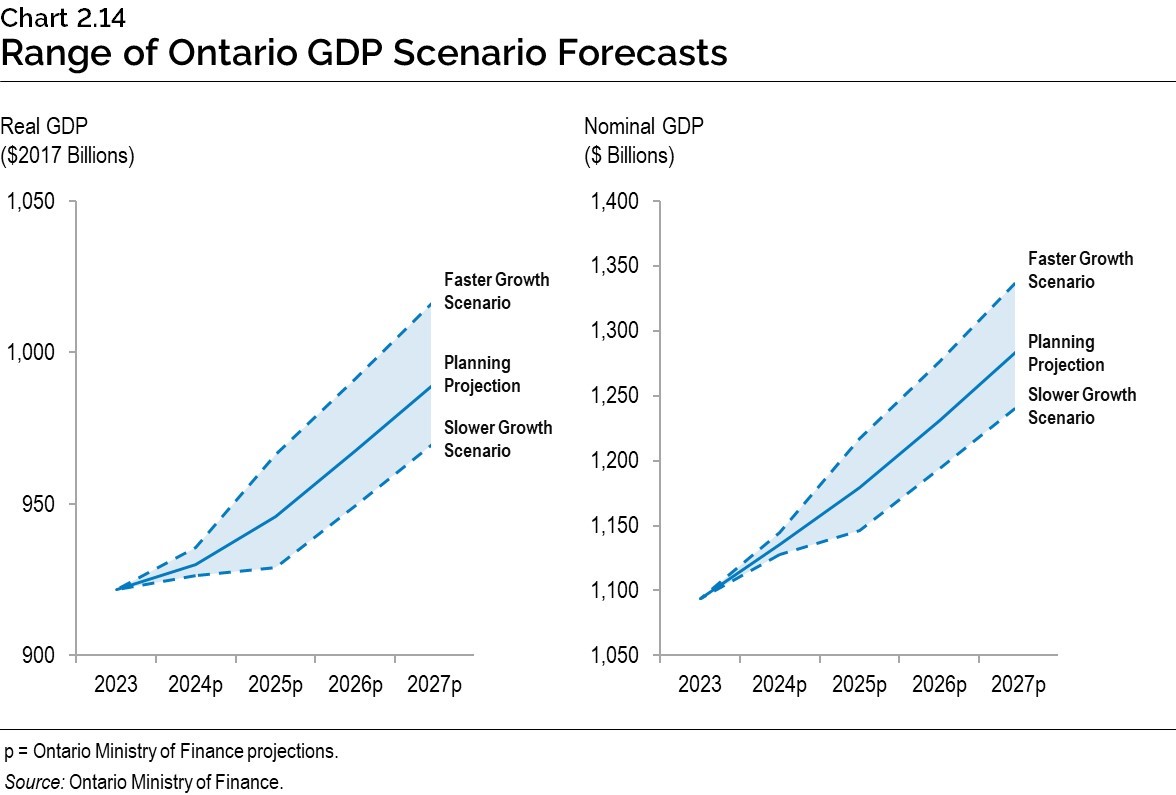 Chart 2.14: Range of Ontario GDP Scenario Forecasts