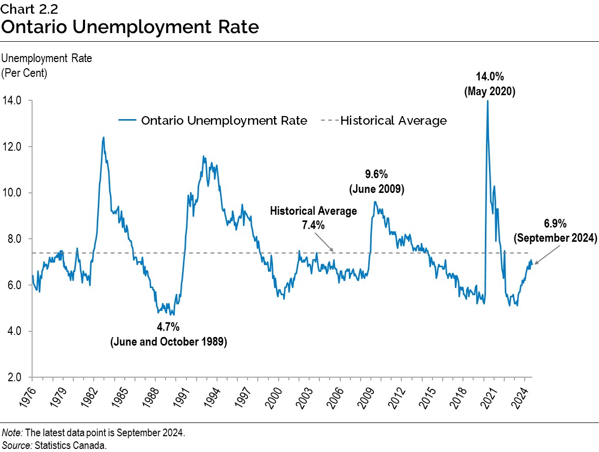 Chart 2.2: Ontario Unemployment Rate