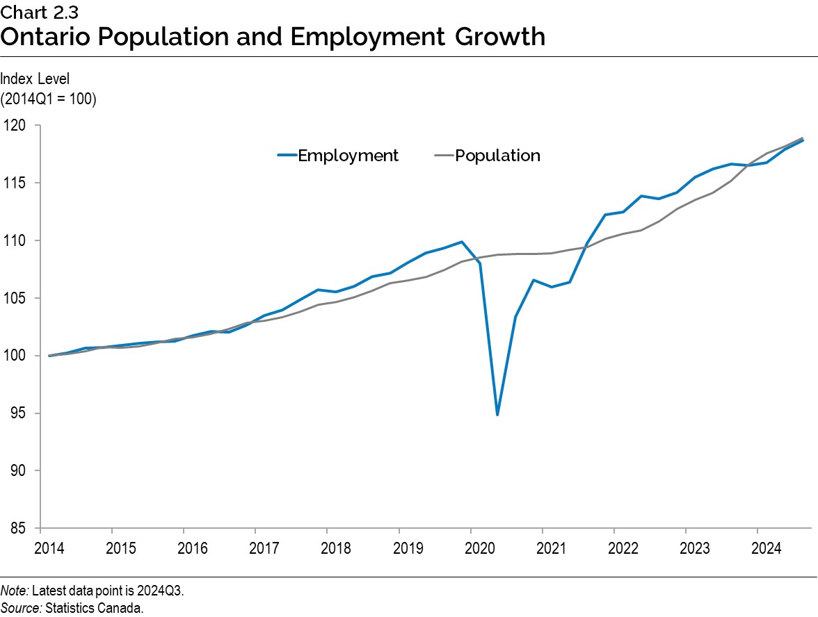 Chart 2.3: Ontario Population and Employment Growth