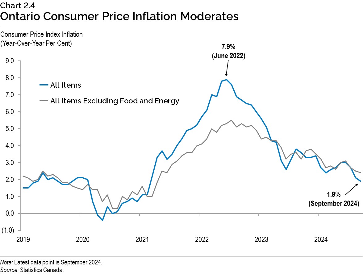 Chart 2.4: Ontario Consumer Price Inflation Moderates