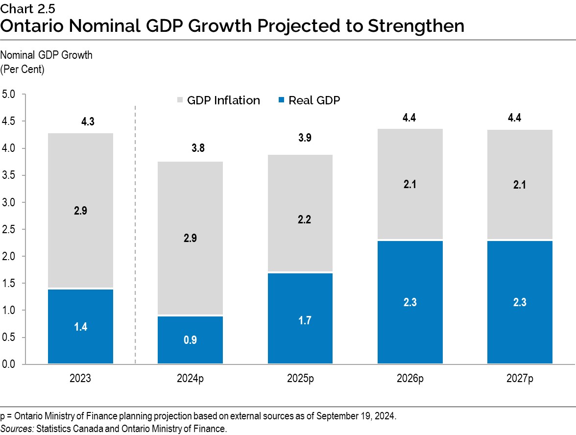 Chart 2.5: Ontario Nominal GDP Growth Projected to Strengthen