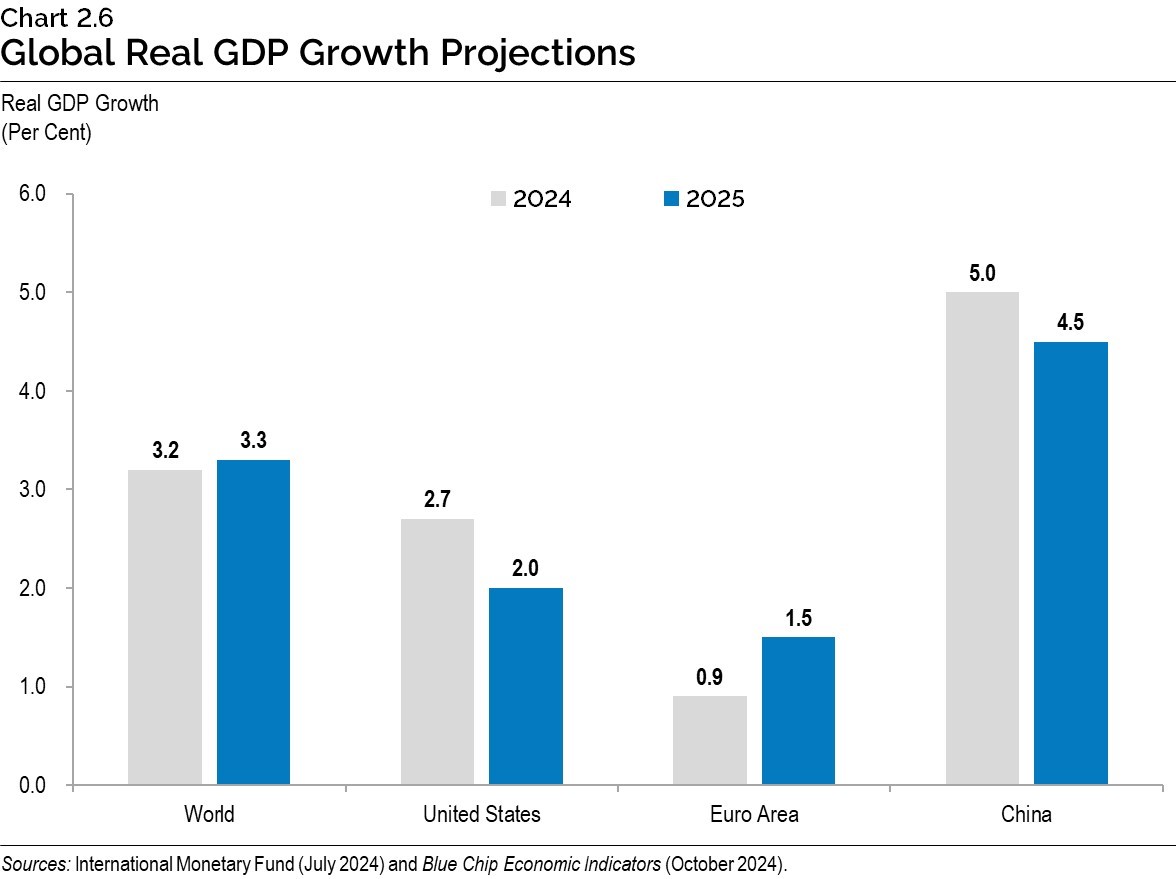 Chart 2.6: Global Real GDP Growth Projections