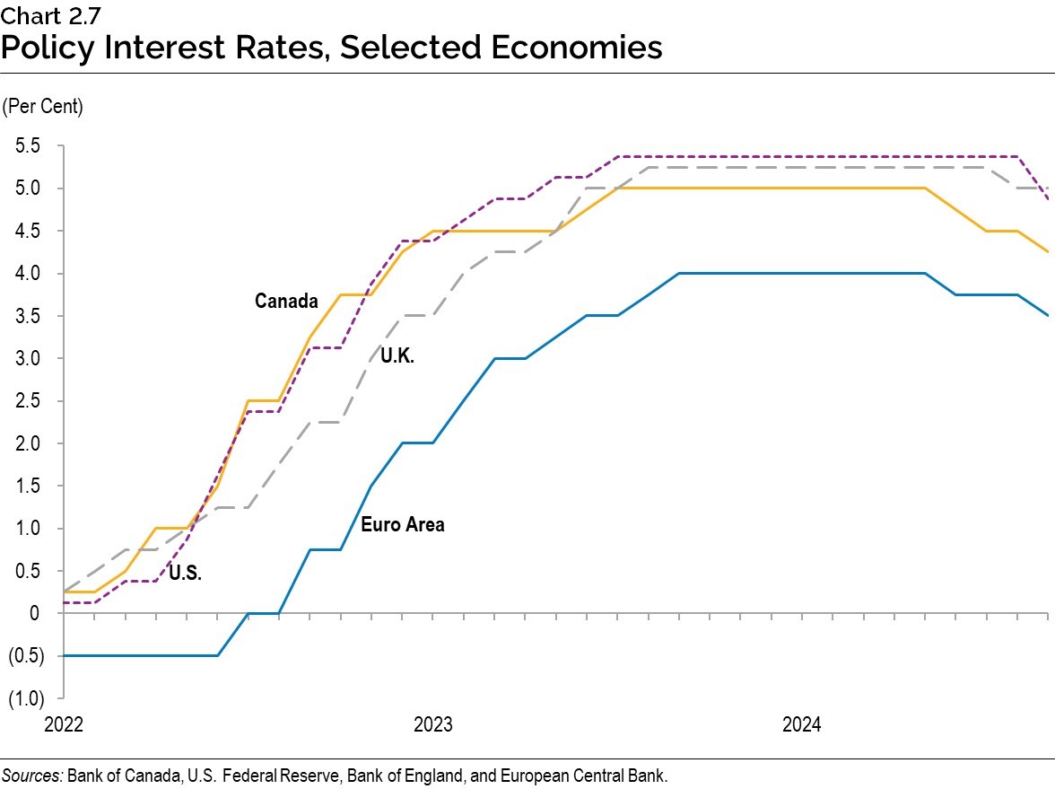 Chart 2.7: Policy Interest Rates, Selected Economies