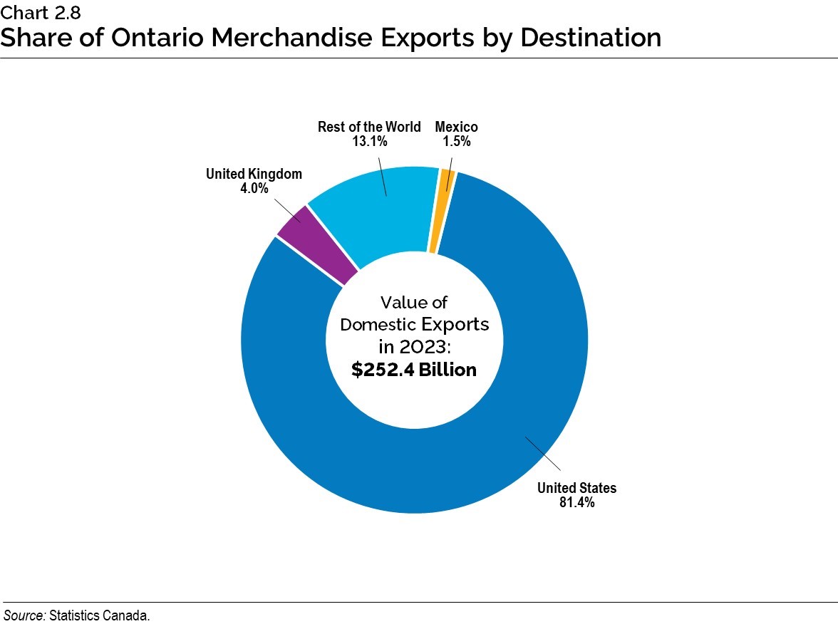 Chart 2.8: Share of Ontario Merchandise Exports by Destination