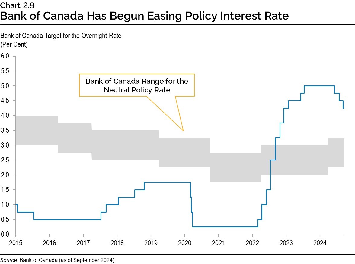 Chart 2.9: Bank of Canada Has Begun Easing Policy Interest Rate